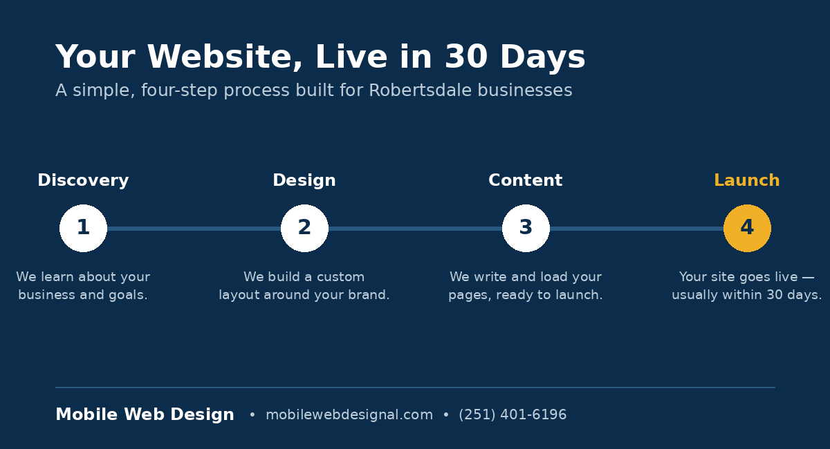 Four-step website design and launch process for Robertsdale AL businesses